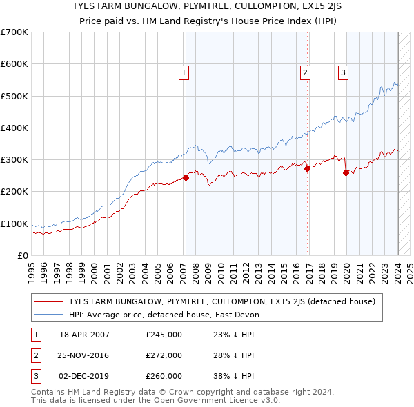 TYES FARM BUNGALOW, PLYMTREE, CULLOMPTON, EX15 2JS: Price paid vs HM Land Registry's House Price Index