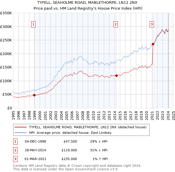 TYFELL, SEAHOLME ROAD, MABLETHORPE, LN12 2NX: Price paid vs HM Land Registry's House Price Index