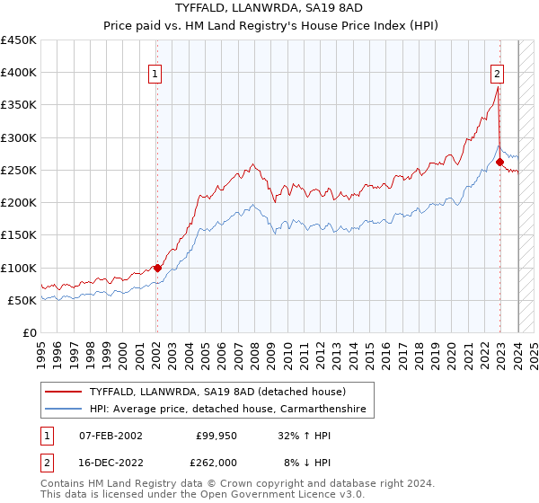 TYFFALD, LLANWRDA, SA19 8AD: Price paid vs HM Land Registry's House Price Index
