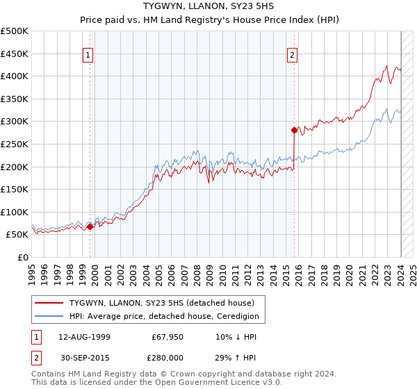 TYGWYN, LLANON, SY23 5HS: Price paid vs HM Land Registry's House Price Index