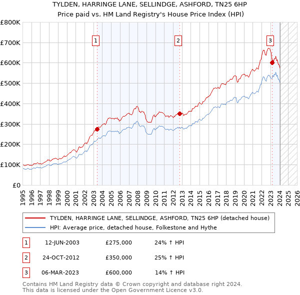 TYLDEN, HARRINGE LANE, SELLINDGE, ASHFORD, TN25 6HP: Price paid vs HM Land Registry's House Price Index