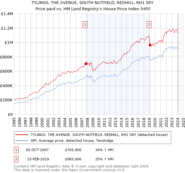 TYLINGS, THE AVENUE, SOUTH NUTFIELD, REDHILL, RH1 5RY: Price paid vs HM Land Registry's House Price Index