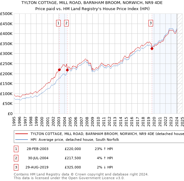 TYLTON COTTAGE, MILL ROAD, BARNHAM BROOM, NORWICH, NR9 4DE: Price paid vs HM Land Registry's House Price Index