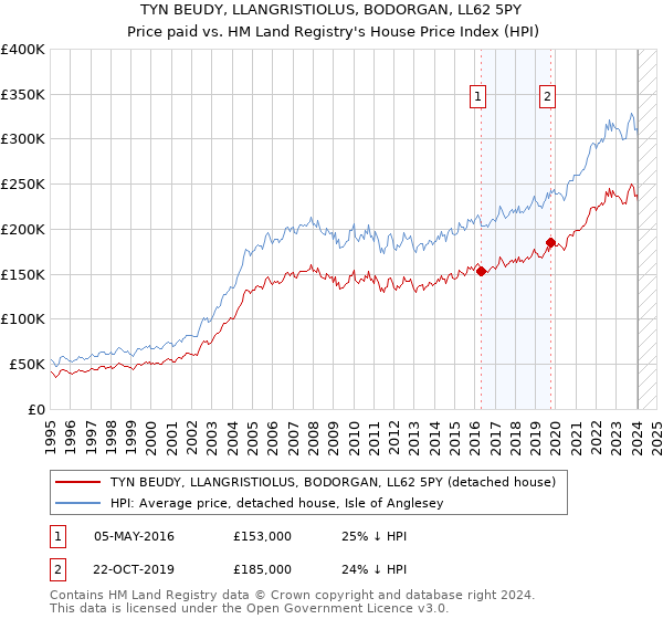 TYN BEUDY, LLANGRISTIOLUS, BODORGAN, LL62 5PY: Price paid vs HM Land Registry's House Price Index