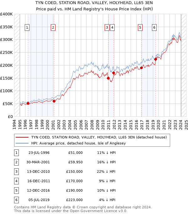 TYN COED, STATION ROAD, VALLEY, HOLYHEAD, LL65 3EN: Price paid vs HM Land Registry's House Price Index