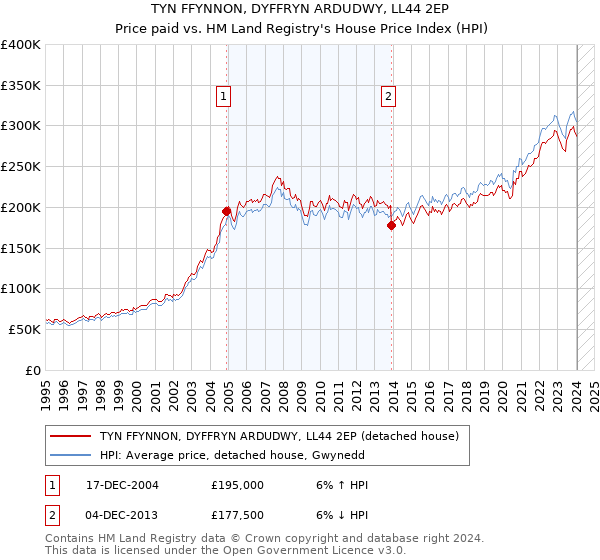 TYN FFYNNON, DYFFRYN ARDUDWY, LL44 2EP: Price paid vs HM Land Registry's House Price Index