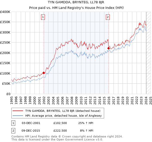 TYN GAMDDA, BRYNTEG, LL78 8JR: Price paid vs HM Land Registry's House Price Index