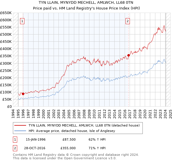 TYN LLAIN, MYNYDD MECHELL, AMLWCH, LL68 0TN: Price paid vs HM Land Registry's House Price Index