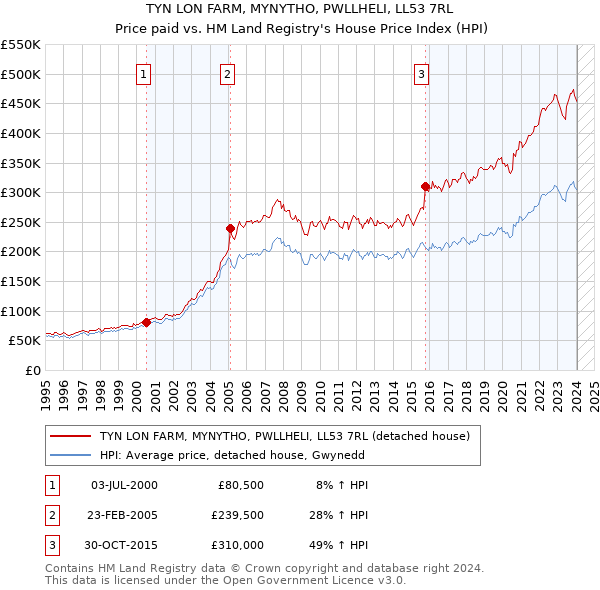 TYN LON FARM, MYNYTHO, PWLLHELI, LL53 7RL: Price paid vs HM Land Registry's House Price Index