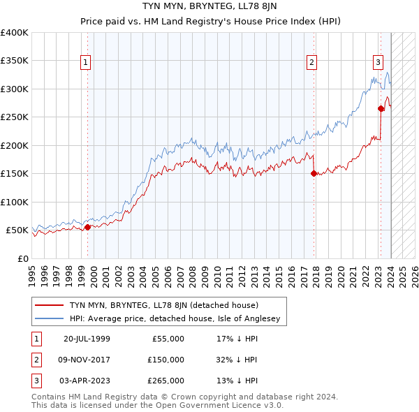 TYN MYN, BRYNTEG, LL78 8JN: Price paid vs HM Land Registry's House Price Index