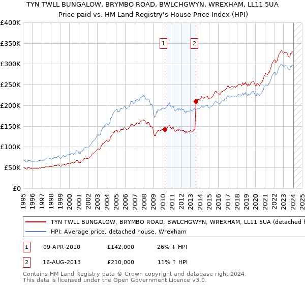 TYN TWLL BUNGALOW, BRYMBO ROAD, BWLCHGWYN, WREXHAM, LL11 5UA: Price paid vs HM Land Registry's House Price Index