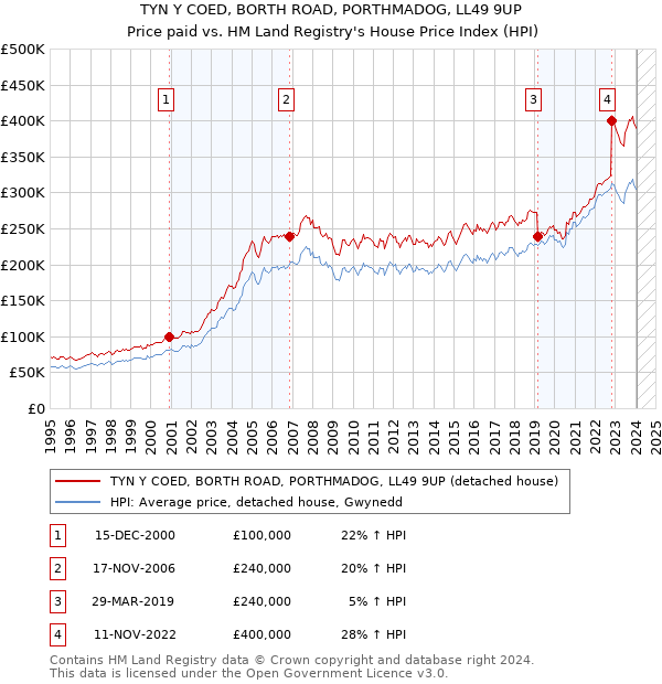 TYN Y COED, BORTH ROAD, PORTHMADOG, LL49 9UP: Price paid vs HM Land Registry's House Price Index