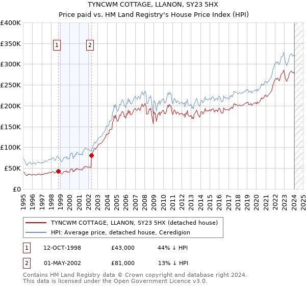 TYNCWM COTTAGE, LLANON, SY23 5HX: Price paid vs HM Land Registry's House Price Index