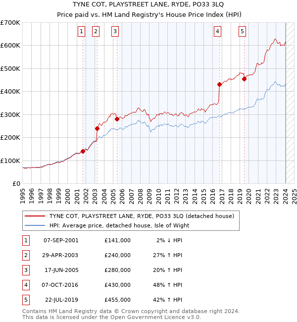 TYNE COT, PLAYSTREET LANE, RYDE, PO33 3LQ: Price paid vs HM Land Registry's House Price Index