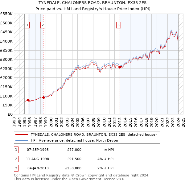 TYNEDALE, CHALONERS ROAD, BRAUNTON, EX33 2ES: Price paid vs HM Land Registry's House Price Index