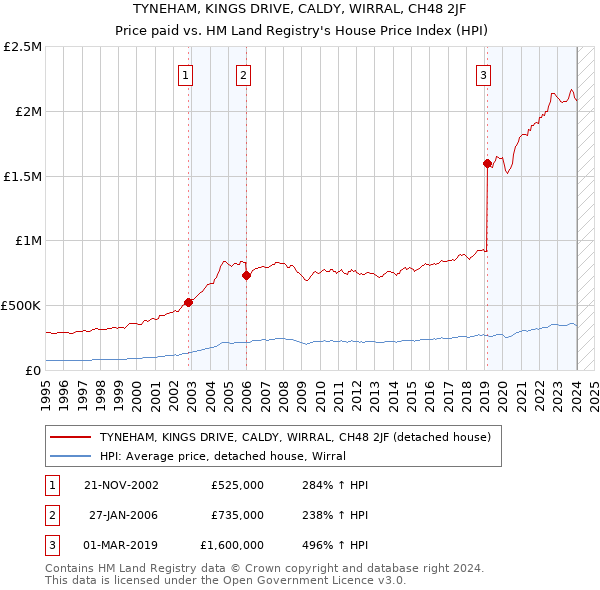 TYNEHAM, KINGS DRIVE, CALDY, WIRRAL, CH48 2JF: Price paid vs HM Land Registry's House Price Index