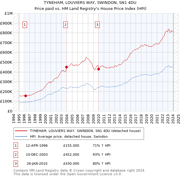 TYNEHAM, LOUVIERS WAY, SWINDON, SN1 4DU: Price paid vs HM Land Registry's House Price Index