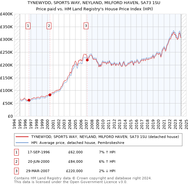 TYNEWYDD, SPORTS WAY, NEYLAND, MILFORD HAVEN, SA73 1SU: Price paid vs HM Land Registry's House Price Index