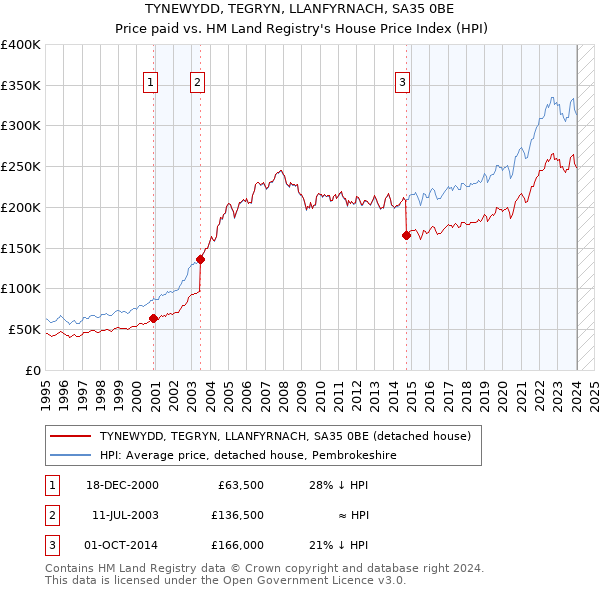 TYNEWYDD, TEGRYN, LLANFYRNACH, SA35 0BE: Price paid vs HM Land Registry's House Price Index