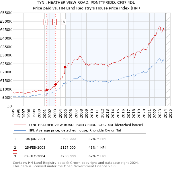 TYNI, HEATHER VIEW ROAD, PONTYPRIDD, CF37 4DL: Price paid vs HM Land Registry's House Price Index