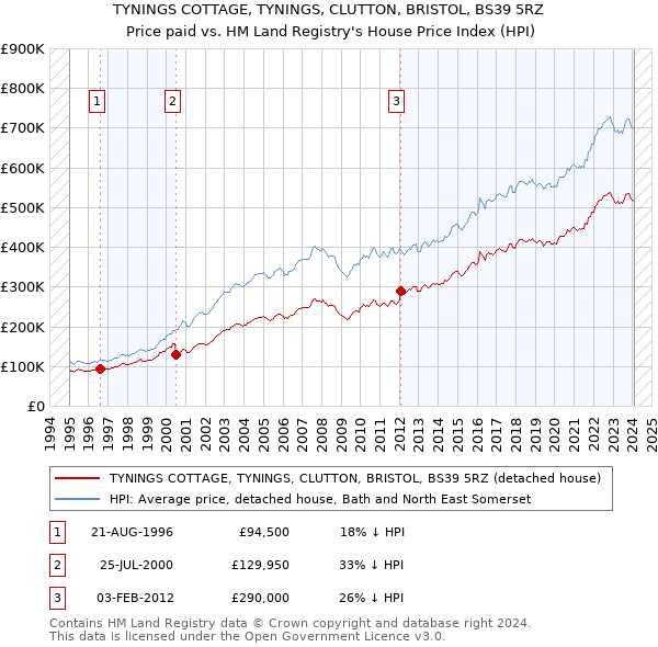 TYNINGS COTTAGE, TYNINGS, CLUTTON, BRISTOL, BS39 5RZ: Price paid vs HM Land Registry's House Price Index