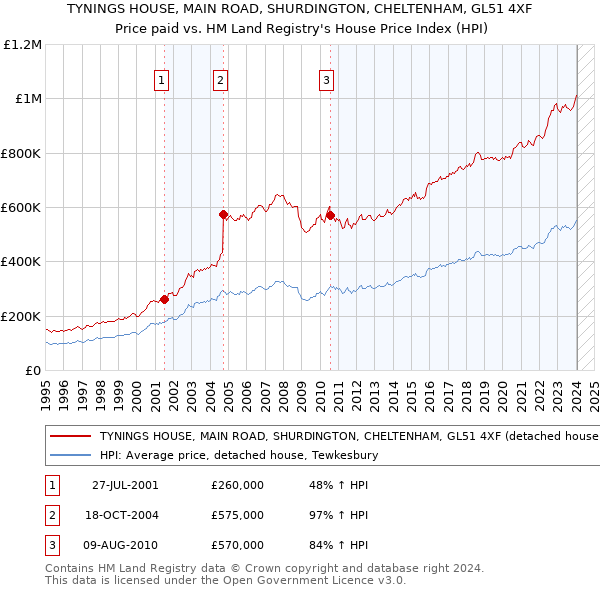TYNINGS HOUSE, MAIN ROAD, SHURDINGTON, CHELTENHAM, GL51 4XF: Price paid vs HM Land Registry's House Price Index