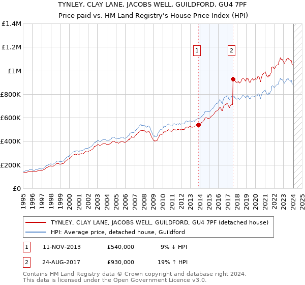 TYNLEY, CLAY LANE, JACOBS WELL, GUILDFORD, GU4 7PF: Price paid vs HM Land Registry's House Price Index