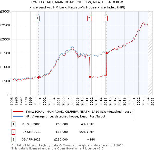 TYNLLECHAU, MAIN ROAD, CILFREW, NEATH, SA10 8LW: Price paid vs HM Land Registry's House Price Index