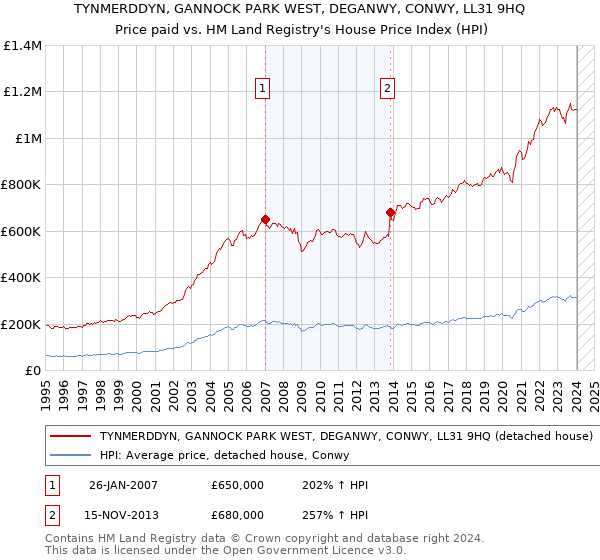 TYNMERDDYN, GANNOCK PARK WEST, DEGANWY, CONWY, LL31 9HQ: Price paid vs HM Land Registry's House Price Index