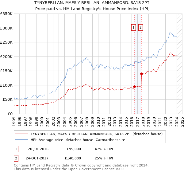 TYNYBERLLAN, MAES Y BERLLAN, AMMANFORD, SA18 2PT: Price paid vs HM Land Registry's House Price Index