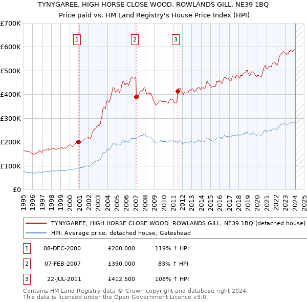 TYNYGAREE, HIGH HORSE CLOSE WOOD, ROWLANDS GILL, NE39 1BQ: Price paid vs HM Land Registry's House Price Index
