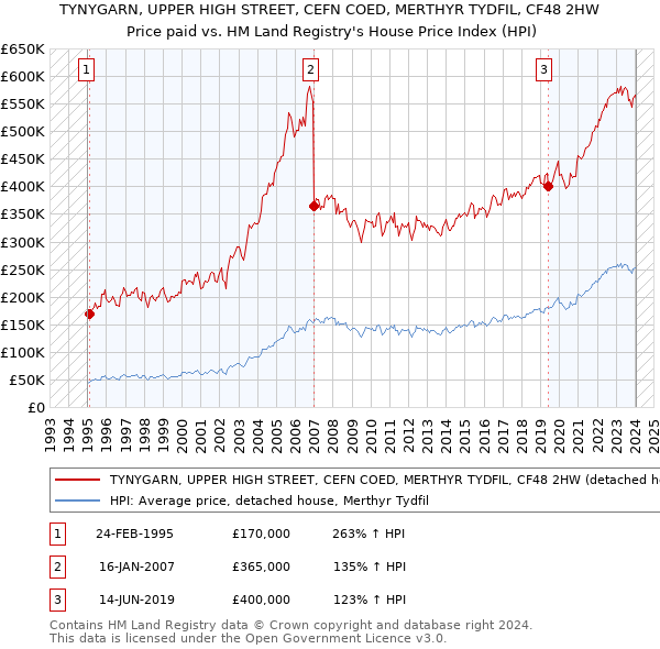 TYNYGARN, UPPER HIGH STREET, CEFN COED, MERTHYR TYDFIL, CF48 2HW: Price paid vs HM Land Registry's House Price Index