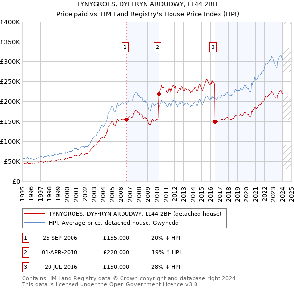 TYNYGROES, DYFFRYN ARDUDWY, LL44 2BH: Price paid vs HM Land Registry's House Price Index