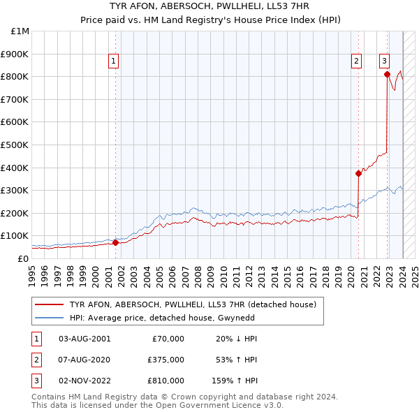 TYR AFON, ABERSOCH, PWLLHELI, LL53 7HR: Price paid vs HM Land Registry's House Price Index