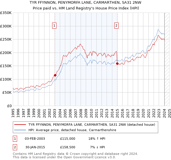 TYR FFYNNON, PENYMORFA LANE, CARMARTHEN, SA31 2NW: Price paid vs HM Land Registry's House Price Index