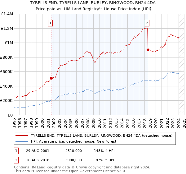 TYRELLS END, TYRELLS LANE, BURLEY, RINGWOOD, BH24 4DA: Price paid vs HM Land Registry's House Price Index