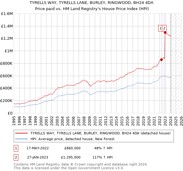 TYRELLS WAY, TYRELLS LANE, BURLEY, RINGWOOD, BH24 4DA: Price paid vs HM Land Registry's House Price Index