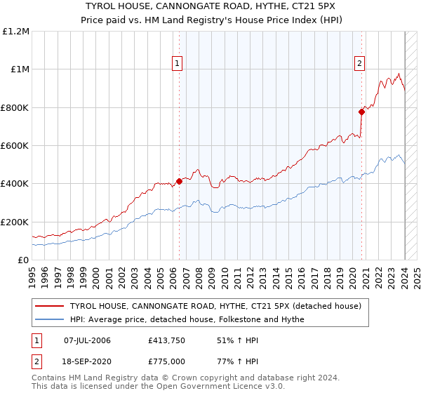 TYROL HOUSE, CANNONGATE ROAD, HYTHE, CT21 5PX: Price paid vs HM Land Registry's House Price Index