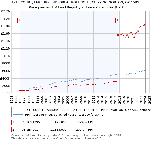 TYTE COURT, FARBURY END, GREAT ROLLRIGHT, CHIPPING NORTON, OX7 5RS: Price paid vs HM Land Registry's House Price Index
