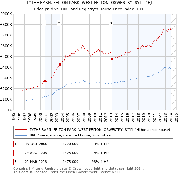 TYTHE BARN, FELTON PARK, WEST FELTON, OSWESTRY, SY11 4HJ: Price paid vs HM Land Registry's House Price Index