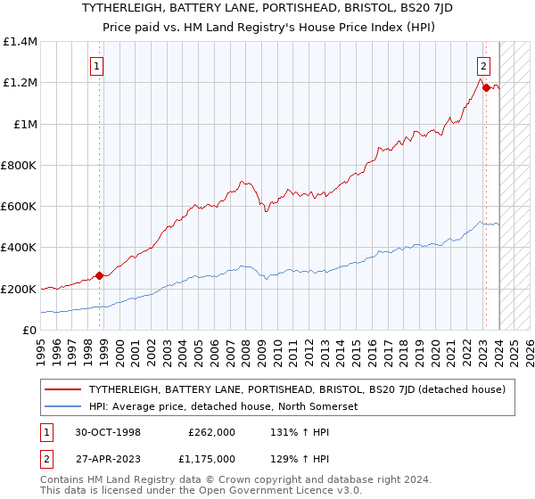 TYTHERLEIGH, BATTERY LANE, PORTISHEAD, BRISTOL, BS20 7JD: Price paid vs HM Land Registry's House Price Index