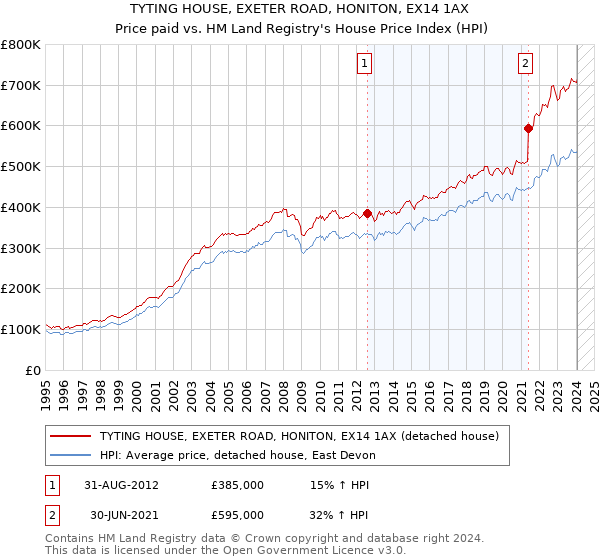 TYTING HOUSE, EXETER ROAD, HONITON, EX14 1AX: Price paid vs HM Land Registry's House Price Index