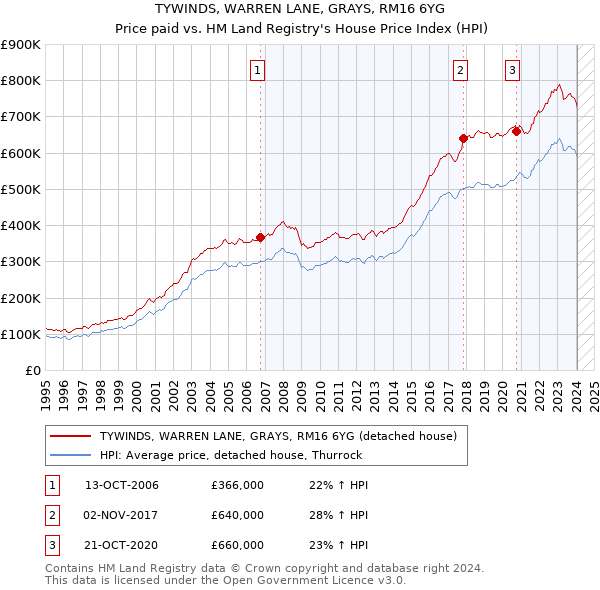 TYWINDS, WARREN LANE, GRAYS, RM16 6YG: Price paid vs HM Land Registry's House Price Index