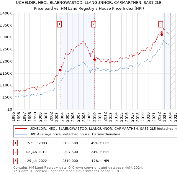 UCHELDIR, HEOL BLAENGWASTOD, LLANGUNNOR, CARMARTHEN, SA31 2LE: Price paid vs HM Land Registry's House Price Index