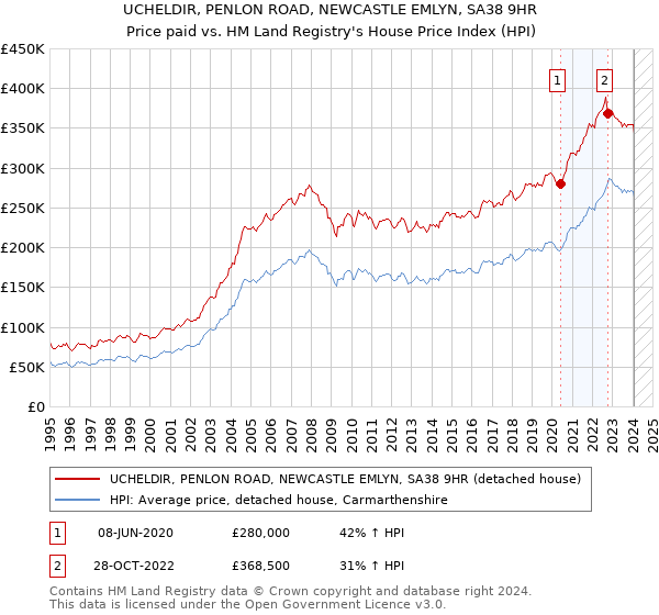 UCHELDIR, PENLON ROAD, NEWCASTLE EMLYN, SA38 9HR: Price paid vs HM Land Registry's House Price Index