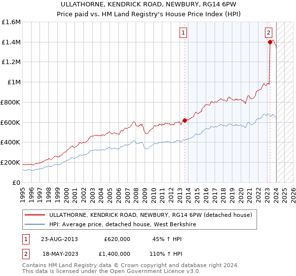 ULLATHORNE, KENDRICK ROAD, NEWBURY, RG14 6PW: Price paid vs HM Land Registry's House Price Index