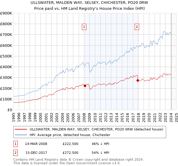 ULLSWATER, MALDEN WAY, SELSEY, CHICHESTER, PO20 0RW: Price paid vs HM Land Registry's House Price Index