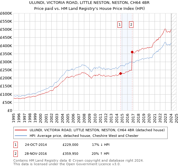 ULUNDI, VICTORIA ROAD, LITTLE NESTON, NESTON, CH64 4BR: Price paid vs HM Land Registry's House Price Index