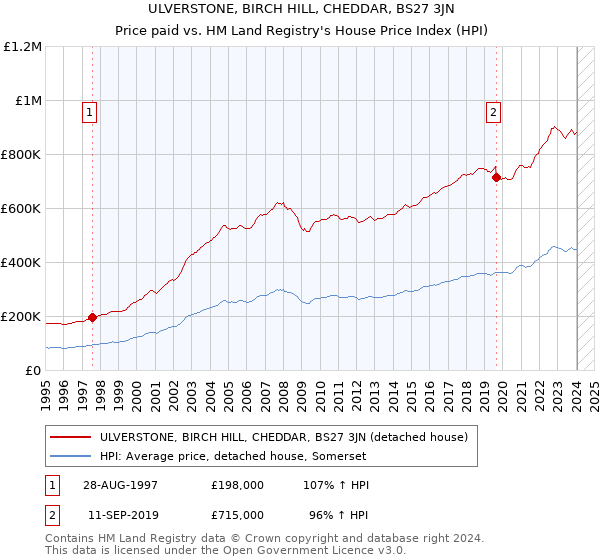 ULVERSTONE, BIRCH HILL, CHEDDAR, BS27 3JN: Price paid vs HM Land Registry's House Price Index