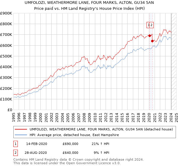 UMFOLOZI, WEATHERMORE LANE, FOUR MARKS, ALTON, GU34 5AN: Price paid vs HM Land Registry's House Price Index